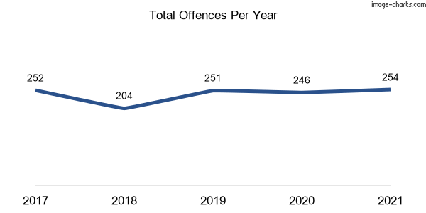 60-month trend of criminal incidents across Jerrabomberra