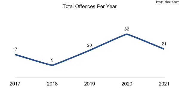 60-month trend of criminal incidents across Jerrys Plains