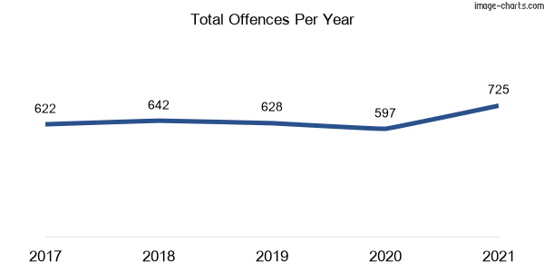 60-month trend of criminal incidents across Jesmond