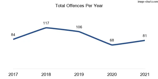 60-month trend of criminal incidents across Jewells