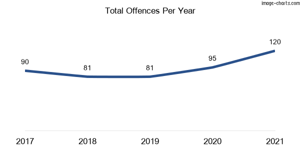 60-month trend of criminal incidents across Jilliby