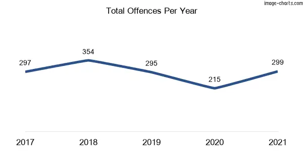 60-month trend of criminal incidents across Jindabyne