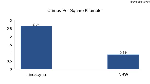 Crimes per square km in Jindabyne vs NSW