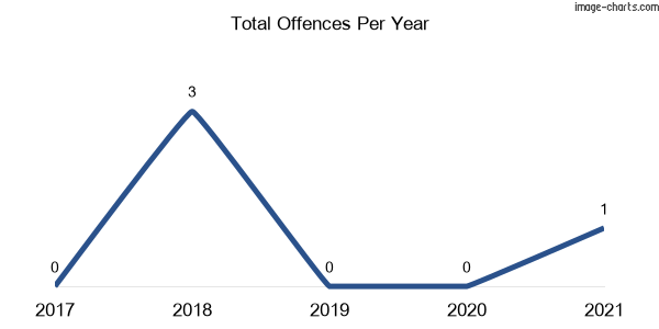 60-month trend of criminal incidents across Jinden