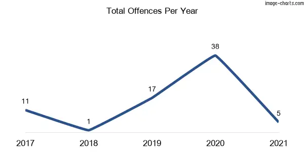 60-month trend of criminal incidents across Jingellic