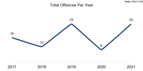 60-month trend of criminal incidents across Jugiong