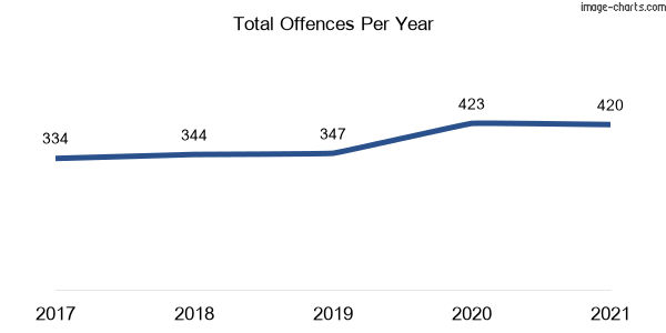 60-month trend of criminal incidents across Junee