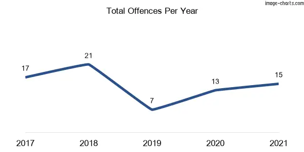 60-month trend of criminal incidents across Kalaru