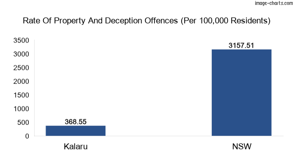 Property offences in Kalaru vs New South Wales
