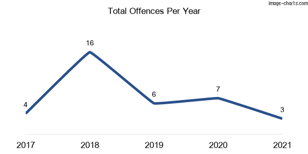 60-month trend of criminal incidents across Kalkite