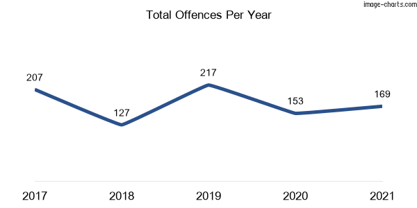 60-month trend of criminal incidents across Kanahooka