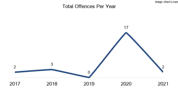 60-month trend of criminal incidents across Kanangra