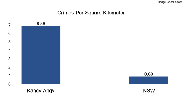 Crimes per square km in Kangy Angy vs NSW
