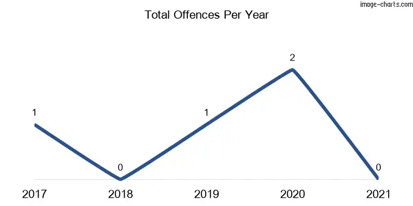 60-month trend of criminal incidents across Kanoona