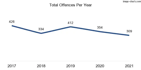 60-month trend of criminal incidents across Kariong