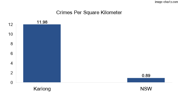 Crimes per square km in Kariong vs NSW