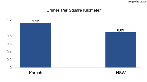 Crimes per square km in Karuah vs NSW