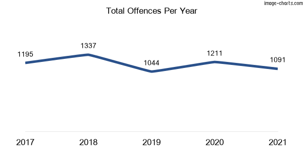 60-month trend of criminal incidents across Katoomba