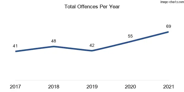 60-month trend of criminal incidents across Kearns