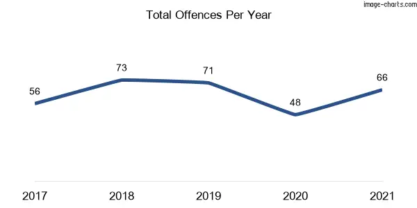 60-month trend of criminal incidents across Kearsley