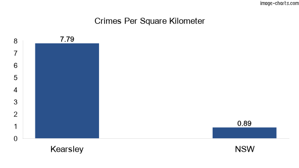 Crimes per square km in Kearsley vs NSW