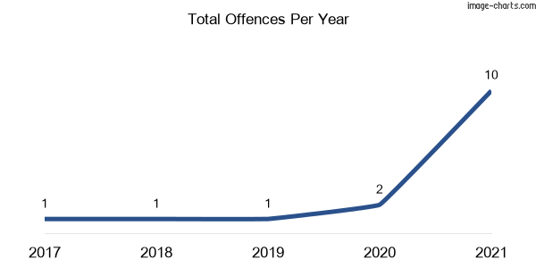 60-month trend of criminal incidents across Keepit