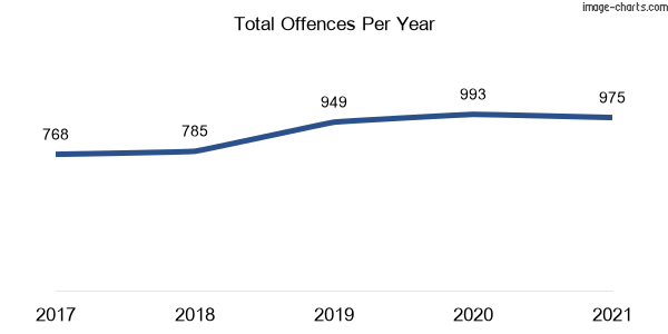 60-month trend of criminal incidents across Kellyville