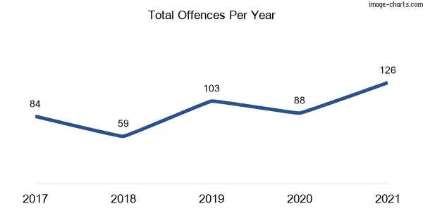 60-month trend of criminal incidents across Kembla Grange