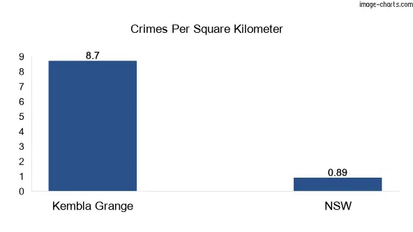 Crimes per square km in Kembla Grange vs NSW