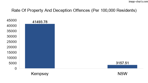 Property offences in Kempsey vs New South Wales