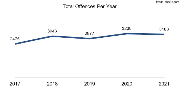60-month trend of criminal incidents across Kempsey