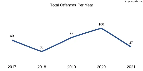 60-month trend of criminal incidents across Kendall