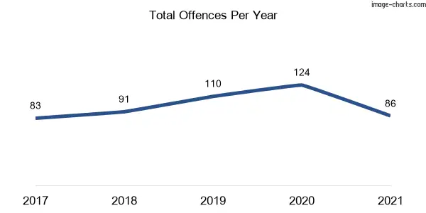 60-month trend of criminal incidents across Kenthurst