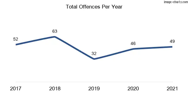 60-month trend of criminal incidents across Kentlyn