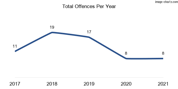 60-month trend of criminal incidents across Kiar