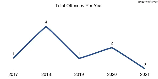 60-month trend of criminal incidents across Kickabil