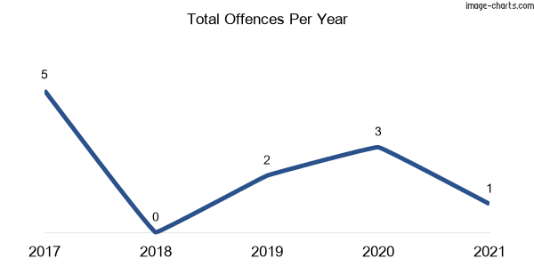60-month trend of criminal incidents across Kielvale