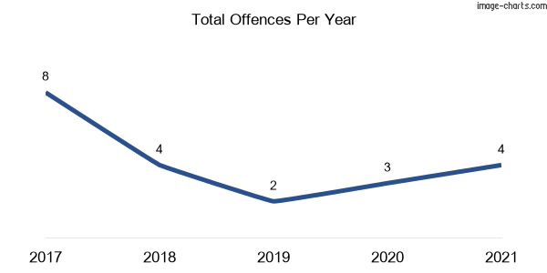 60-month trend of criminal incidents across Kikiamah