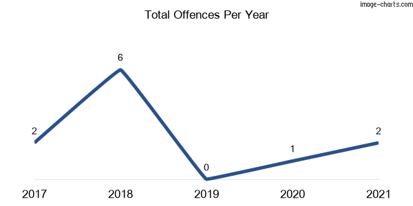 60-month trend of criminal incidents across Kilgin