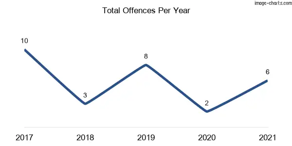 60-month trend of criminal incidents across Kilgra