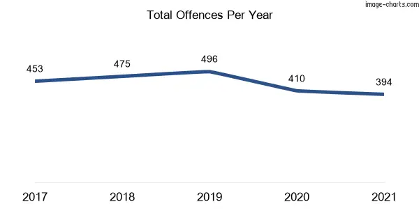 60-month trend of criminal incidents across Killarney Vale