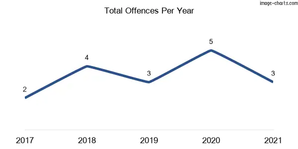 60-month trend of criminal incidents across Killawarra