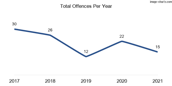 60-month trend of criminal incidents across Killcare