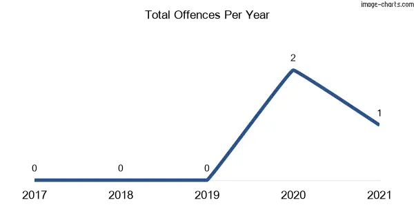 60-month trend of criminal incidents across Killimicat