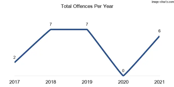 60-month trend of criminal incidents across Kindee