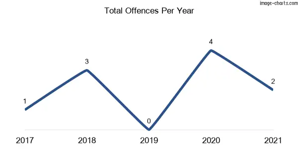 60-month trend of criminal incidents across Kinghorne