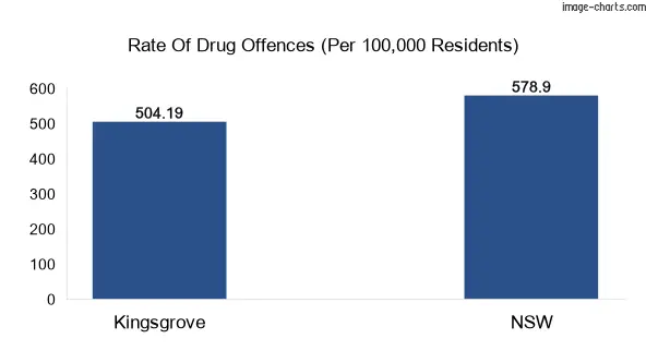 Drug offences in Kingsgrove vs NSW