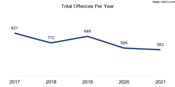 60-month trend of criminal incidents across Kingsgrove