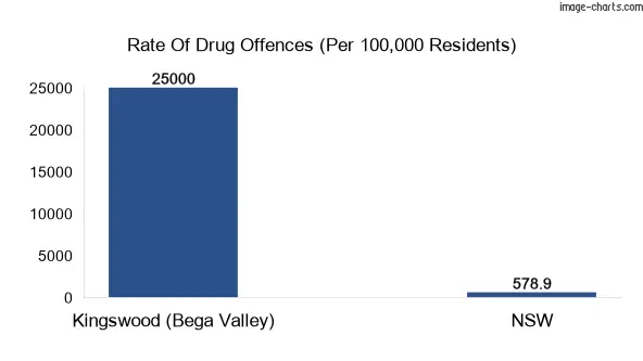 Drug offences in Kingswood (Bega Valley) vs NSW