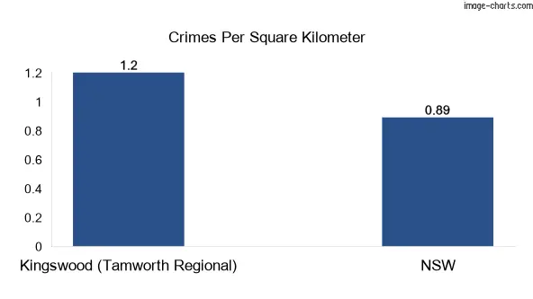 Crimes per square km in Kingswood (Tamworth Regional) vs NSW